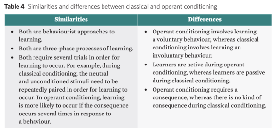 <p><span>Marking: 4 marks</span></p><p class="MsoNormal"><span>One for antecedent:</span></p><p class="MsoNormal"><span>One for behaviour:</span></p><p class="MsoNormal"><span>One for consequence:</span></p><p class="MsoNormal"><span>One for explaining what type and effect on behaviour: this is negative reinforcement and will increase the likelihood of behaviour being repeated.</span></p>