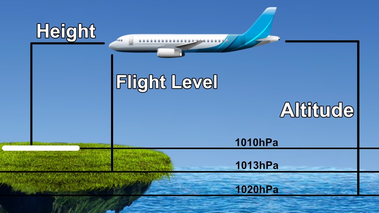 <p>Över vilken höjd används flygnivå i okontrollerad luft?</p>