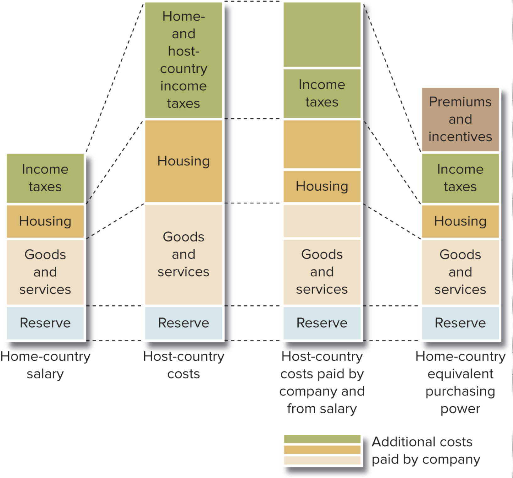 <p>Adjusting the expatriate manager’s compensation so that it gives the manager the same standard of living as in the home country plus extra pay for the inconvenience of locating overseas</p><ol><li><p>Begins with purchasing power of compensation for the equivalent job in the manager’s own country</p></li><li><p>Then it is compared with the cost of the same expenses in the foreign country</p></li><li><p>Finally, the expatriate receives additional purchasing power from premiums and incentives</p></li></ol><p></p><p>Divides amount into the four components of a total pay package:</p><ol><li><p><strong>Base salary</strong></p></li><li><p><strong>Tax equalization allowance </strong>— companies have different systems for taxing incomes and it varies across countries</p></li><li><p><strong>Benefits</strong> — pension and health care plan differences and acceptance across borders</p></li><li><p><strong>Allowances to make a foreign assignment more attractive</strong> — cost of living allowances make up the differences in expenses for day-to-day needs; housing allowances ensure the expat can maintain the same standard of living; education allowances reimburse expatriates who need to pay tuition for their children to attend English-accommodating schools; relocation allowances cover the expenses of moving to the foreign country</p></li></ol><p></p>