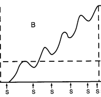 <p>the overall effect of added stimuli </p><ul><li><p>multiple activation humps that add off eachother </p></li></ul><p></p>