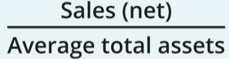 <p>[Sales (net)] / [Average Total Assets]</p><p></p><p>Indicates how a firm makes effective use of its assets. A high ratio indicates effective asset use to generate sales.</p>