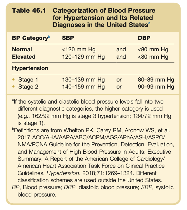 <ul><li><p><strong>Answer:</strong> b</p></li><li><p><strong>Reference:</strong> Chapter 46, Primary and Secondary Hypertension, Page 1538 (Table 46.1).</p></li></ul><p></p>