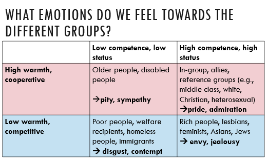 <p>They affect whether groups are helped, ignored, or targeted negatively</p>