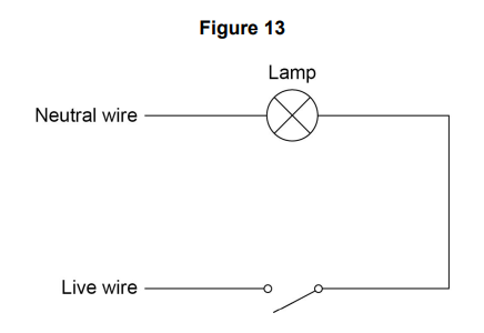 <p>Figure 13 shows part of a mains electricity lighting circuit in a house.</p><p>A fault in the switch caused a householder to receive a mild electric shock before a safety device switched the circuit off.</p><p>An electrician replaced the switch. </p><p>The electrician would have received an electric shock unless the circuit was disconnected from the mains supply. </p><p><strong><mark data-color="yellow" style="background-color: yellow; color: inherit;">Explain</mark> why. [3 marks]</strong></p>