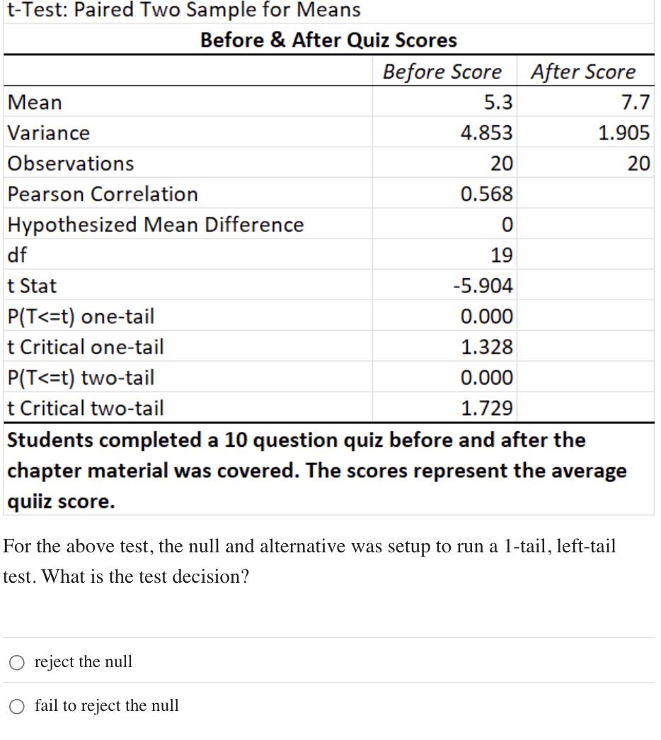 <p>For the above test, the null and alternative was setup to run a 1-tail, left-tail test. What is the test decision?</p><p>Group of answer choices</p><p>reject the null</p><p>fail to reject the null</p>