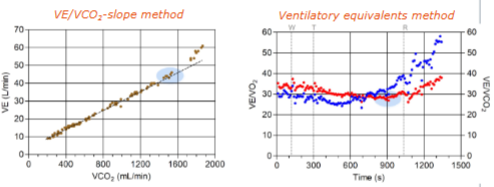 <p>Principle </p><p>This method is more commonly used for identifying the <strong>Respiratory Compensation Point (VT2)</strong>, although it can contribute to threshold analysis.</p><p>It examines the relationship between:</p><ul><li><p>VE (minute ventilation)</p></li><li><p>VCO₂ (carbon dioxide production)</p></li></ul><p>Before VT2 </p><p>Ventilation and CO₂ production rise almost linearly.</p><p>After VT2 </p><p>Metabolic acidosis develops.</p><p>The body begins hyperventilating to reduce acidity.</p><p>Ventilation now rises faster than VCO₂.</p><p>How VT2 is determined </p><p>VT2 is identified as the point where:</p><ul><li><p>The VE–VCO₂ relationship loses linearity.</p></li><li><p>VE increases disproportionately relative to VCO₂.</p></li></ul><p>Why it works </p><p>At VT2, lactate buffering is no longer sufficient. Blood pH falls, stimulating hyperventilation, causing VE to rise excessively.</p>