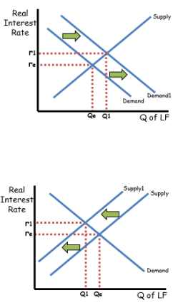 <p>How would you illustrate a crowding out budget deficit on a graph?</p>