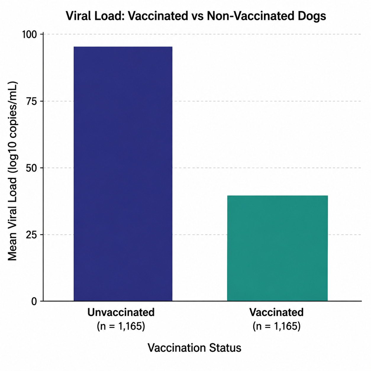 <p>A study evaluated the effectiveness of a canine distemper vaccine by comparing viral load in vaccinated and unvaccinated shelter dogs. The study included 2,330 dogs. Results are shown below.</p><p><strong>What important component of a strong research study is not provided in the study summary?</strong></p><p><span>a. Too large of sample size</span></p><p><span>b. No hypothesis stated</span></p><p><span>c. No controls</span></p><p><span>d. Inappropriate methodology</span></p>