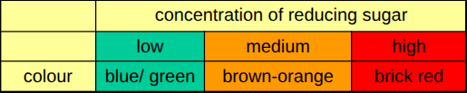 <p>add Benedict’s reagent to sugar solution</p><p>heat in boiling water bath for 5 mins</p><p>observe colour change: </p>