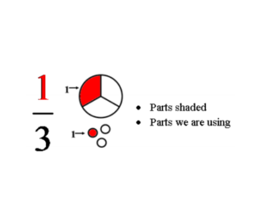 <p>The part of a fraction above the line, which tells how many parts are being counted.</p>