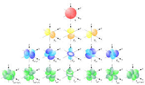 <p>What is an orbital</p>