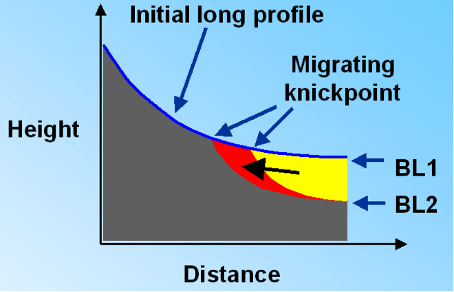 <p>Fluvial knickpoints (waterfalls or rapids):</p>
