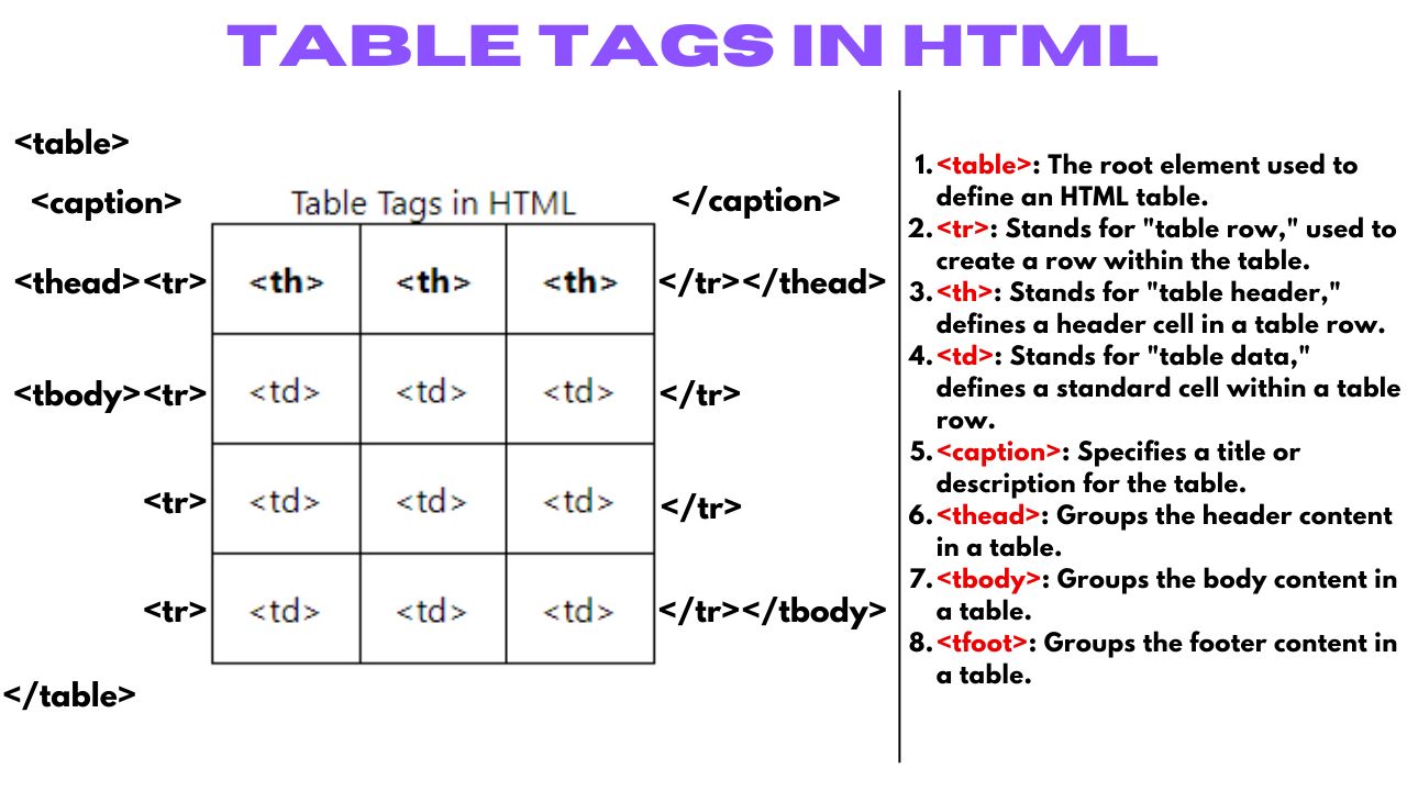 <ul><li><p><code><table></code></p></li><li><p><code><tr></code></p></li><li><p><code><th></code></p></li><li><p><code><td></code></p></li><li><p><code><caption></code></p></li><li><p><code><colgroup></code></p></li><li><p><code><col></code></p></li><li><p><code><thead></code></p></li><li><p><code><tbody></code></p></li><li><p><code><tfoot></code></p></li></ul><p></p>