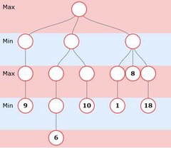 <p>[Alpha-Beta] Consider the following minimax tree with alpha-beta pruning, with each leaf node and its value as shown below. Select the first leaf-node to be pruned.</p><p>9, 6, 10, 1, 8, 18</p>
