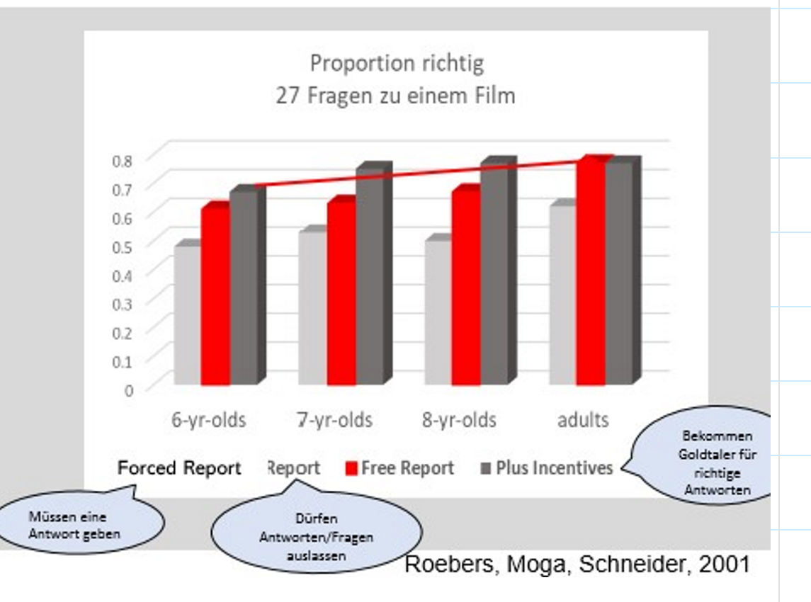 <ul><li><p><span>Es zeigt sich, dass bei hoher Motivation, also z.B wenn die Kinder Goldtaler für richtige Antworten erhalten, fast keine Alterseffekte in der metakognitiven Überwachung und Steuerung mehr zu beobachten sind</span></p></li></ul><p></p>