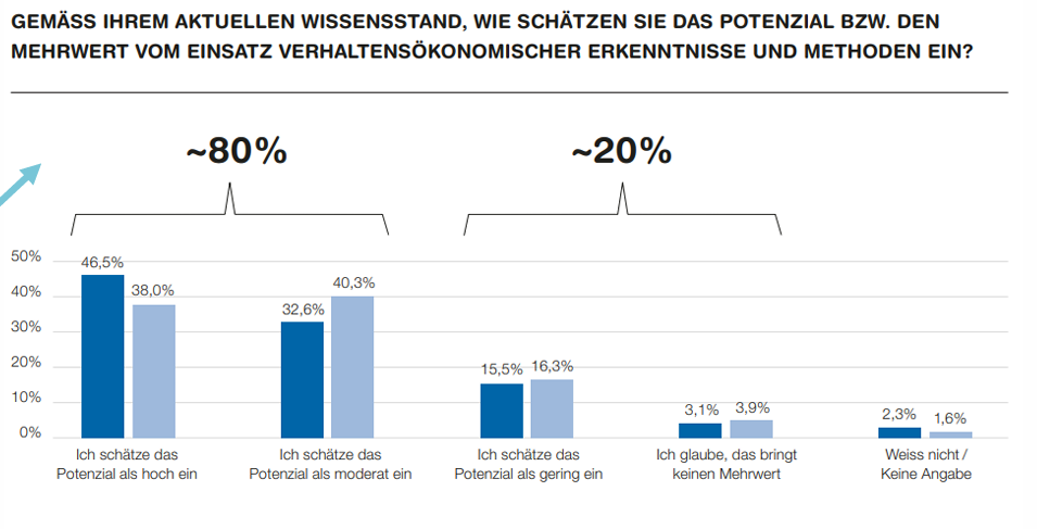 <p>Von den 23% der Unternehmen die Verhaltenspsychologische verwenden (mit Messung und Experiementen) nennen die meisten (87%), dass sie online Tracking verwenden, 69% Indirekte Verhaltnesbeobachtung und 58% Direkte Verhaltensbeobachtung </p>