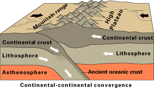<p>continental crust collides with continental crust, causing no subduction since they are both not that dense. They collide with each other, causing them to fold/crash into each other to create mountains</p>