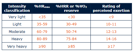 <ul><li><p>Different options…</p><ul><li><p>Heart rate, HR</p></li><li><p>(Percentage) of maximum HR, (%)HRmax</p></li><li><p>(Percentage) of heart rate reserve, (%)HRR</p><ul><li><p>Most accurate</p></li></ul></li><li><p>Target (training) HR, THR</p></li><li><p>(Percentage) of maximum oxygen uptake, (%)VO2max</p><ul><li><p>Not really doable with the mask</p></li></ul></li><li><p>Metabolic equivalent, MET</p><ul><li><p>Convenient</p></li></ul></li><li><p>Rating of perceived exertion, RPE</p><ul><li><p>Least accurate</p></li></ul></li></ul></li></ul><p></p>