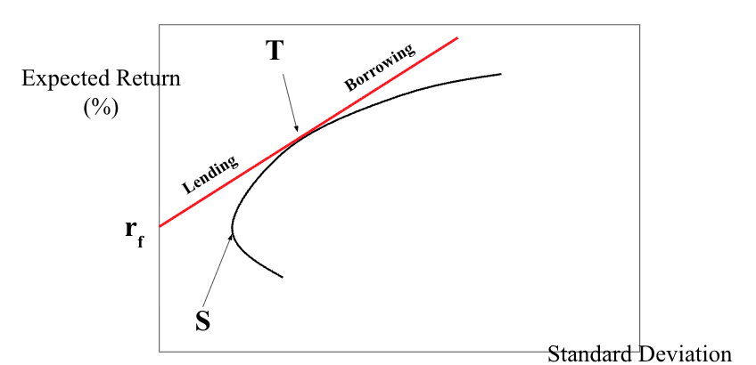 <p>where lending/borrowing at the risk free rate allows me to exist outside the efficient frontier. <span>ideally would split the funds into 2, one for a risk free asset and the other for the risky/market portfolio to optimize the portfolio</span></p>
