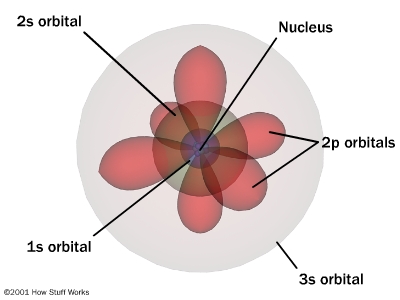 <p><span>-3d model of atoms</span></p><p><span>-Electrons are arranged in areas of probability 95% of time</span></p><p><span>-Electrons behave like waves</span></p>