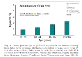 <p>many studies have shown that older adults are 7x more likely to disseminate fake news than younger adults</p><ul><li><p>this was consistent even after controlling for education, baseline level of posting activity + political alignment</p></li></ul><p></p>