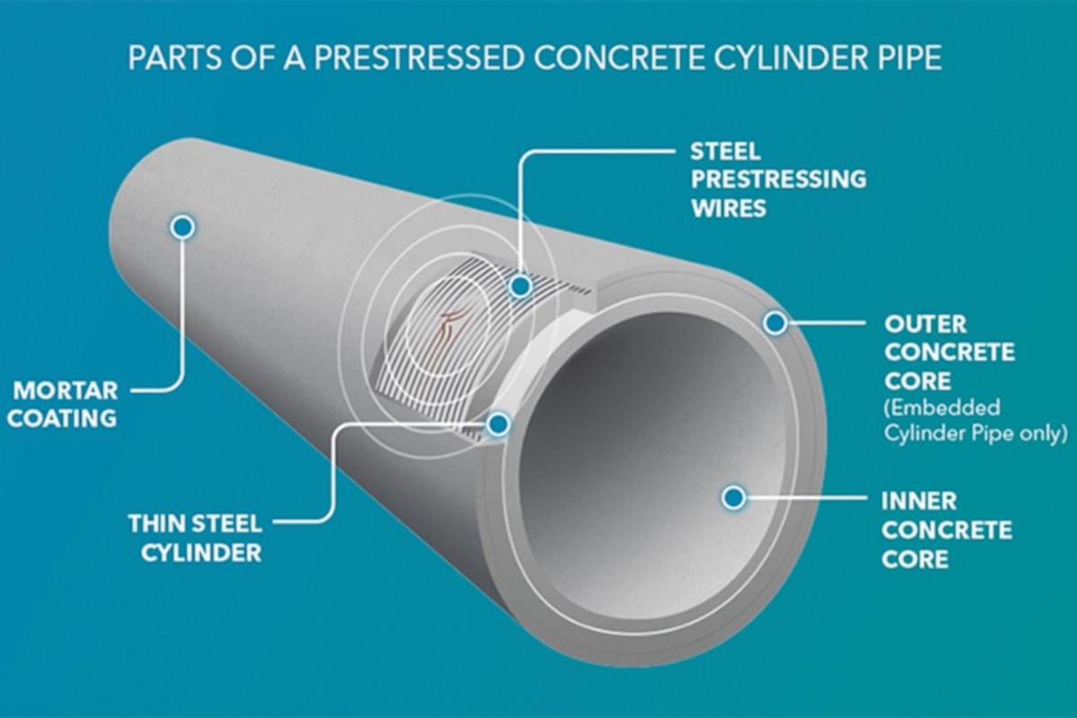 <p><strong><mark data-color="blue" style="background-color: blue; color: inherit;">TYPE OF CONCRETE PIPE:</mark></strong></p><ul><li><p><mark data-color="yellow" style="background-color: yellow; color: inherit;">Used mainly for:</mark></p><ul><li><p>water transmission mains</p></li><li><p>pressure pipelines</p></li><li><p>large-scale utility systems</p></li></ul></li><li><p><mark data-color="yellow" style="background-color: yellow; color: inherit;">Main components:</mark></p><ul><li><p>inner concrete core</p></li><li><p>steel cylinder</p></li><li><p>prestressing wires</p></li><li><p>outer mortar/concrete coating</p></li></ul></li><li><p><mark data-color="yellow" style="background-color: yellow; color: inherit;">Purpose of prestressing:</mark></p><ul><li><p>places concrete in <strong>compression</strong></p></li><li><p>minimizes cracking from internal water pressure</p></li><li><p>allows larger diameter pipes with higher pressure capacity</p></li></ul></li></ul><p></p>