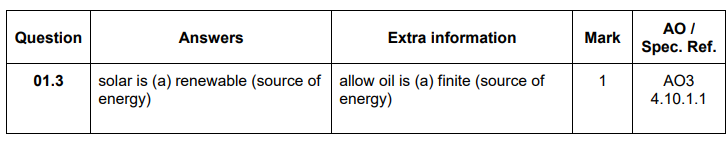 <p>Solar is renewable</p>