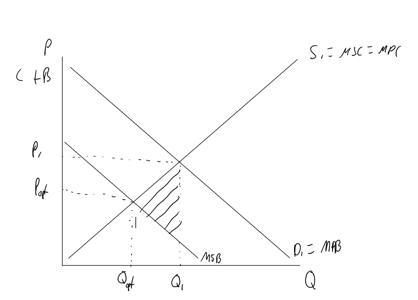 <p>How does provision of information affect a market diagram?</p>