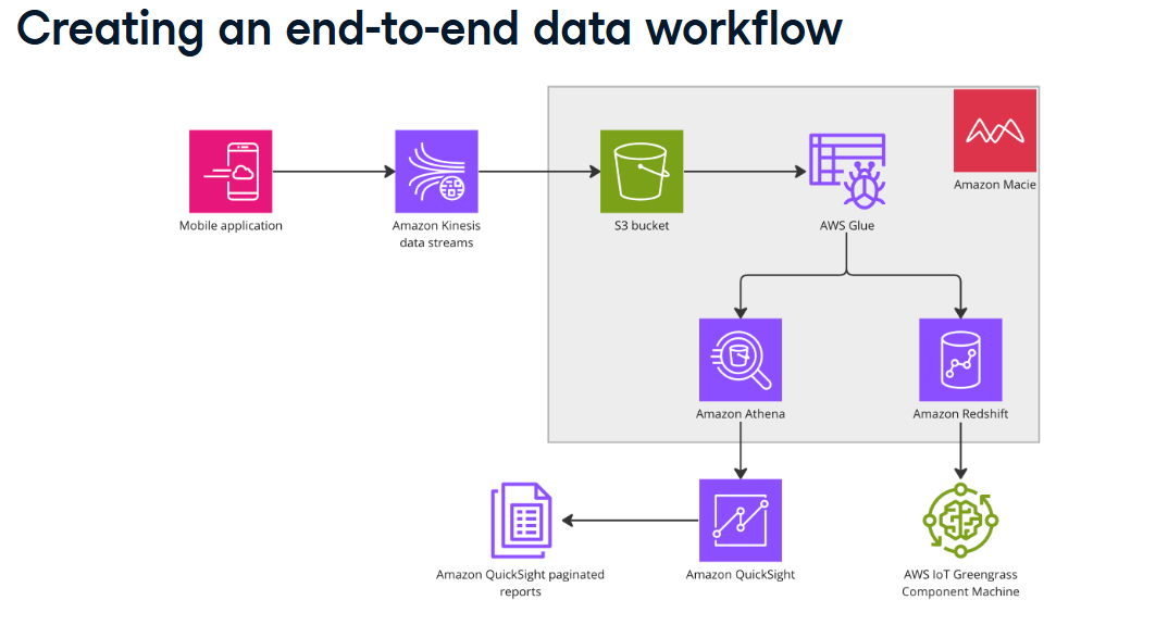 <p>What is the sample data analytics workflow?</p>