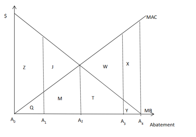 <p>At what level of abatement would a regulator set a standard to maximize net social benefits and what are the net benefits at that level?</p>