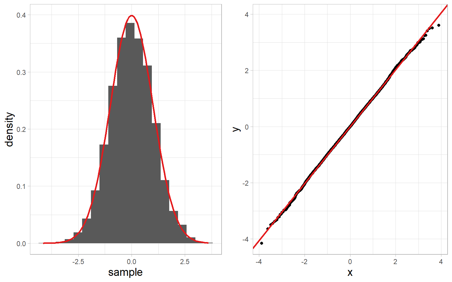<p>x-axis: theoretical quantiles of the normal distribution</p><p>y-axis: quantiles of the data</p><p>if normal, points should fall in a straight line</p>