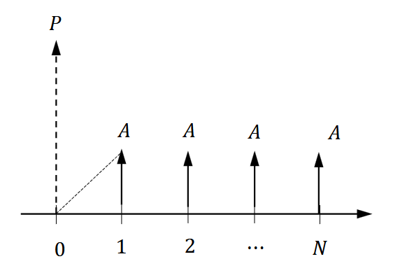 <p>(P/A, i, N) = [(1 + i)<sup>N</sup> - 1] / [i(1 + i)<sup>N</sup>] </p><p></p><p>gives the present amount P equivalent to A given:</p><ul><li><p>A = size of receipt/disbursement</p></li><li><p>i = interest rate</p></li><li><p>N = # periods</p></li></ul><p></p><p>“What lump sum P today is worth the same as N payments of A, given i% interest yearly?”</p>