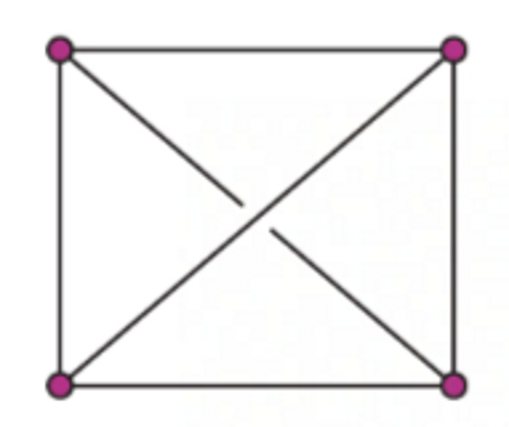 <p>A graph in which every pair of distinct vertices is connected by a unique edge. In a complete graph, all possible edges are present, making it maximally connected. </p>