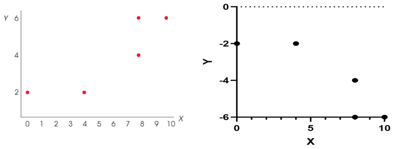 <ul><li><p>No effect (all moves up, but eh placement of the score relative to each other doesn’t change)</p></li><li><p>No effect (+, all moves up, and the placement of the scares relative to each other doesn’t change)</p></li><li><p>The magnitude of the correlational doesn’t change, but the placement of the scores are opposite so the the sign of the correlation is the opposite - picture on the left</p><ul><li><p>If both scores are multiplies by a negative constant (- x - = +, there is no change to the correlation)</p></li></ul></li></ul><p></p>