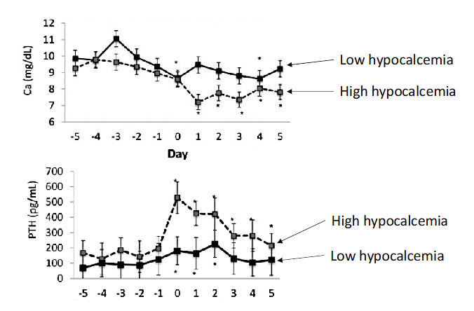 <p>During milking</p><ul><li><p>Have hypocaclemia</p></li><li><p>When Ca in blood is lower, calcitonin is lower</p></li><li><p>Doesn’t want to get rid of calcium</p></li></ul><p>Low hypocalcemia</p><ul><li><p>More PTH </p></li><li><p>Less Calcitonin</p></li></ul><p></p>