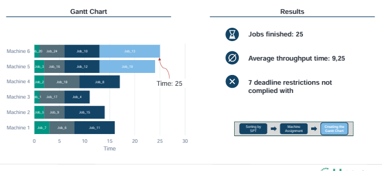 <p>visual project management tool that plots tasks across horizontal timeline, showing start and end dates and task dependencies </p>