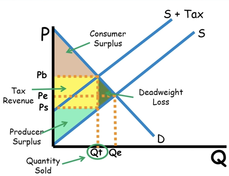 <p>Per-unit tax</p><p>More inelastic = More tax burden</p>