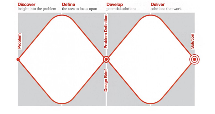 <p>System Design process that focues on collaboration, through <strong>Discover, Define, Develop, and Deliver</strong></p>