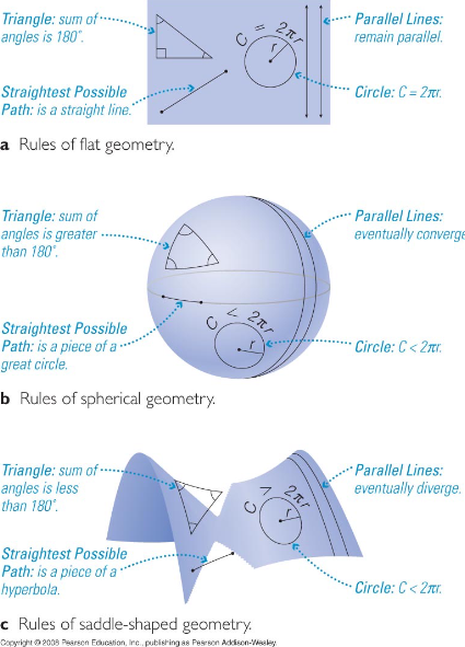 <p>When we say the universe is flat we don’t mean that’s like a piece of paper</p><ul><li><p>It means the parallel lines never converge, and the sum of the angles inside large triangles is 180°</p></li></ul><p></p>