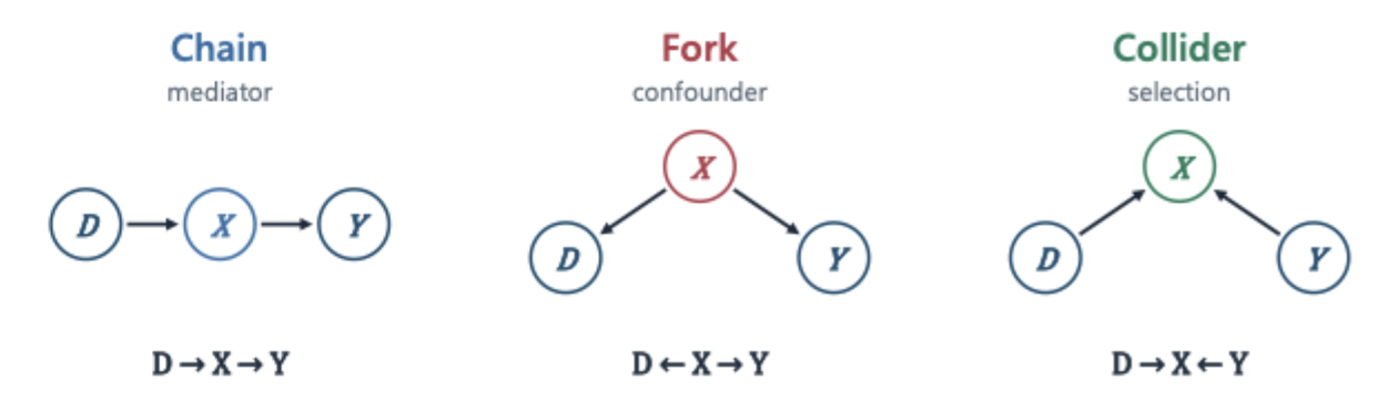 <ul><li><p>Chain (Mediator)</p></li><li><p>Fork (Confounder)</p></li><li><p>Collider (Selection)</p></li></ul><p></p>