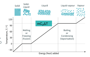 <p>Heat capacity of phases, and the heating curve</p>