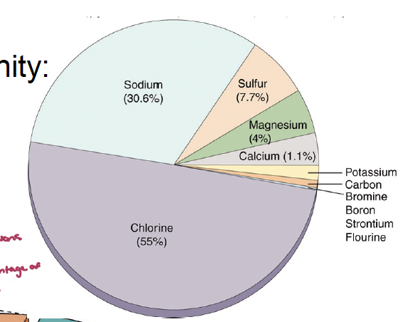<p>it is made of 14 major elements and over 40 trice elements. while the total salts in the water can change, the properties will not (the percentages of what it is made of will not change)</p><p>there are around 17 non-conservative trace elements that change due to them being envolved in biological processes, they have a short residence time</p><p>there are also conservative ones which can be sured as indicators for water movement, they have a long residence time</p>
