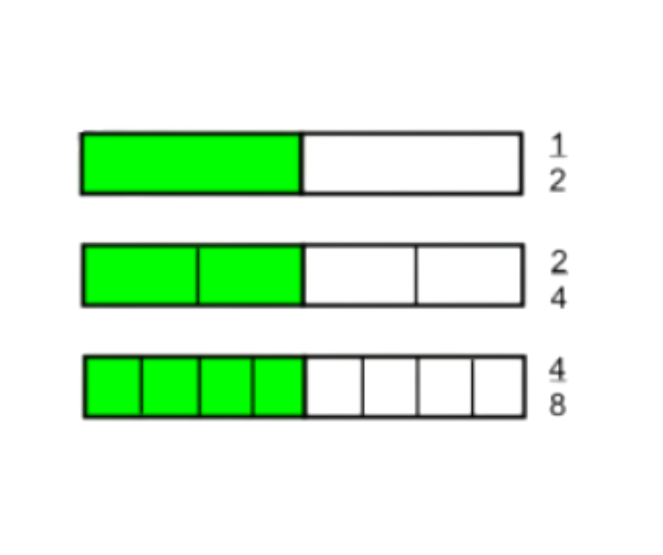 <p>Fractions that name the same part of a whole or the same location on a number line.</p>
