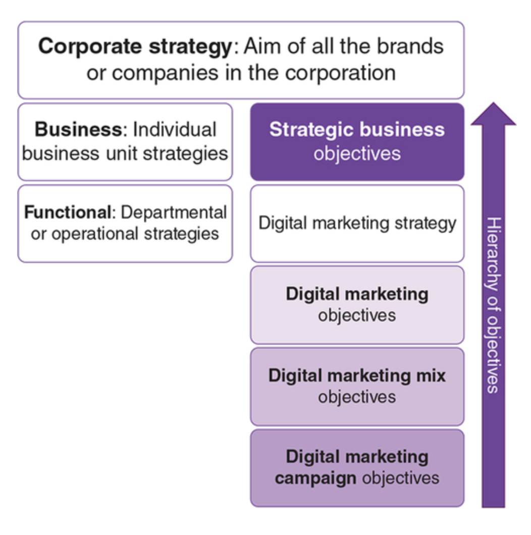 <p>Marketing mis is the 4 ps: product, price, place, and promotion</p>