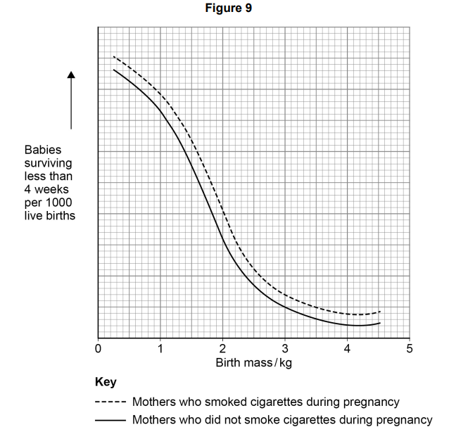 <p>The scientist also measured the relationship between birth mass and babies surviving box less than 4 weeks. She determined if the mothers of these babies smoked cigarettes during pregnancy. Her results are shown in Figure 9.</p><p>State <strong>three</strong> conclusions that can be drawn from the data in<strong> Figure 9 </strong>(3)</p>