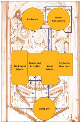 <p>It describes modern marketing as non-linear and customer-controlled, with multiple touchpoints across traditional media, marketing activities, social media, and customer reactions. Because the brand cannot control the flow, social monitoring and social listening are essential to track and understand what is happening across all touchpoints</p>