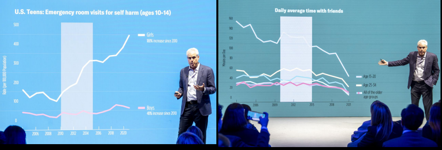 <p>Psychologist that argues anxiety is being caused by the technology, increases in anxiety, depression, young people becoming lonelier </p><p>Suggests new norms:</p><ul><li><p>phone free schools</p></li><li><p>no internet/phone before age 14</p></li><li><p>no social media before 16</p></li><li><p>let kids have a more independent life outside → Peter Gray’s Free Play</p></li></ul><p></p>