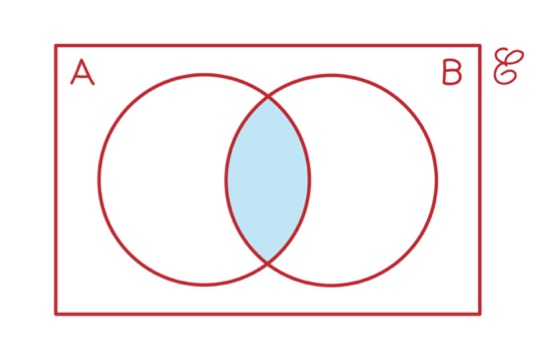 <p>Venn Diagram A∩B</p>
