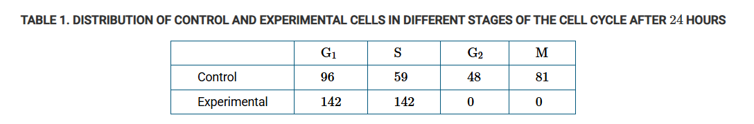 <p>Researchers claimed that cells treated with radiation are unable to progress through the cell cycle. They tested their claim by exposing a group of cells to radiation (experimental group). A group of unexposed cells served as the control group. After 24 hours, they determined the number of cells in each stage of the cell cycle and confirmed that all differences were statistically significant.</p><p class="stem_paragraph">Based on Table 1, which of the following best supports the researchers’ claim?</p>