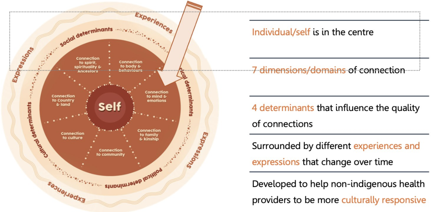 <p>a multidimensional and holstic framework for wellbeing that encapsulates all elements of being (body, mind, emotions, family, kinship, community, culture, country, spirituality and ancestors) for Aboriginal and Torres Strait Islander peoples.</p><p></p>